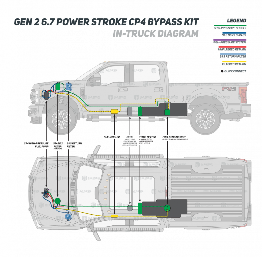 thumbnail image 2 of Disaster Prevention Bypass Kit CP4-6.7F-BP-G2.1 – For Ford 6.7L Powerstroke F-450/F-550 2015-2019 2 of 14